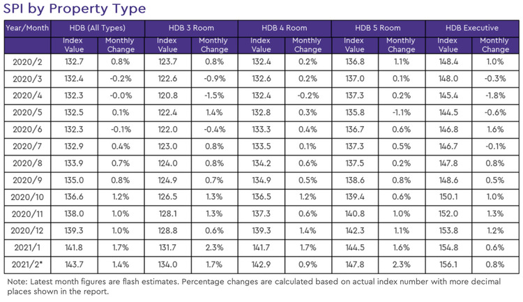 hdb resale price index by property type 2021 february